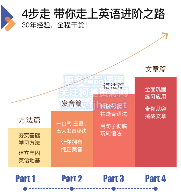 疯狂英语李阳：英语速成之道（入门~中高级）